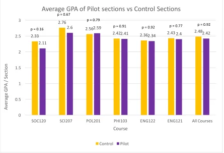 Figure 4.  Average GPA for pilot vs. control sections. n = 112 sections for control and 110 sections for experimental courses, n = 2886 total students for the control courses and 2796 total students for the experimental courses, p>0.05 for all control vs experimental course interactions (One-way ANOVAs) 