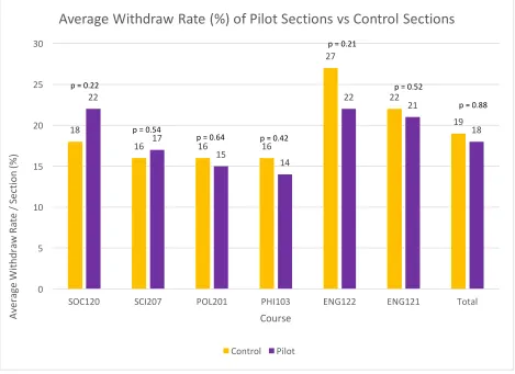 Figure 5. Average withdraw rate (%) for pilot vs. control sections. n = 112 sections for control and 110 sections for experimental courses, n = 2886 total students for the control courses and 2796 total students for the experimental courses, p>0.05 for all control vs experimental course interactions (One-way ANOVAs) 