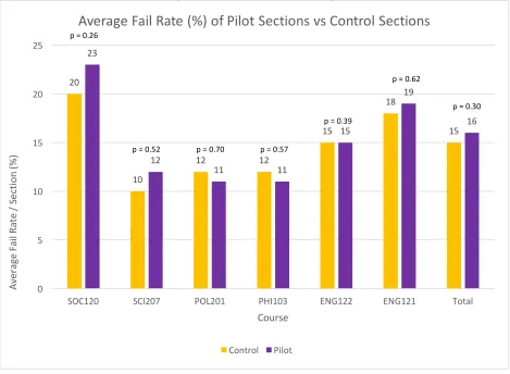 Figure 6. Average fail rate (%) for pilot vs. control sections. n = 112 sections for control and 110 sections for experimental courses, n = 2886 total students for the control courses and 2796 total students for the experimental courses, p>0.05 for all control vs experimental course interactions (One-way ANOVAs) 