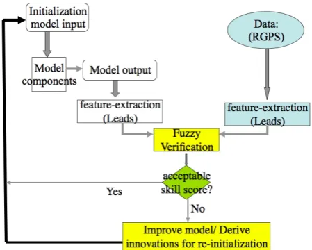 Fig. 1. Schematic of the validation and assimilation algorithm illus-trated for the general case and (in parentheses) lower dimensionalfeatures and the sea ice model and data tested