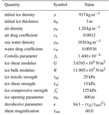 Table 1. Model parameters.