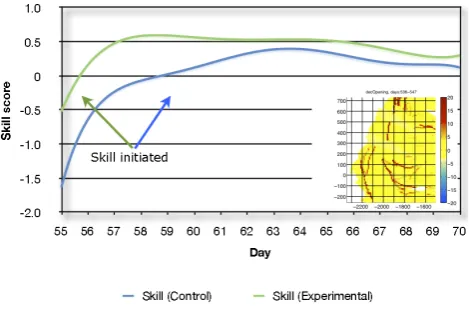 Fig. 2. Skill score (against persistence of observed ﬁeld shown ininsert) evolution of the control and experimental simulations