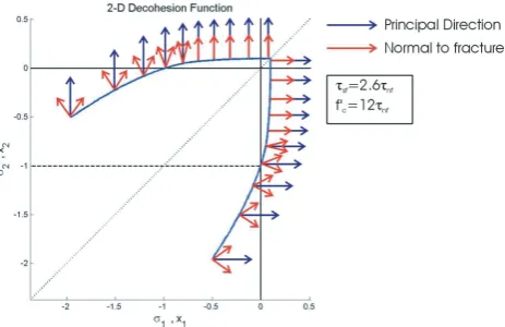 Fig. A1. Failure envelope in principal stress space for theelastic-decohesive model.