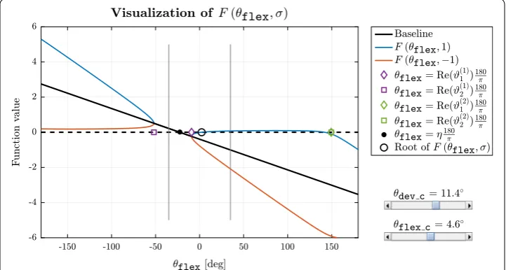 Fig. 2 Representative screenshot of the tool developed for visual inspection of The interactive MATLAB script allows simulation of different user-defined wrist configurations through sepa-rate sliders for two F(θflex, σ) [defined in (6)]