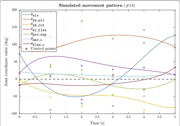 Fig. 3 Representative simulated movement pattern used for algorithm validation. Simulated movement patterns were generated to validate the proposed kinematic algorithm