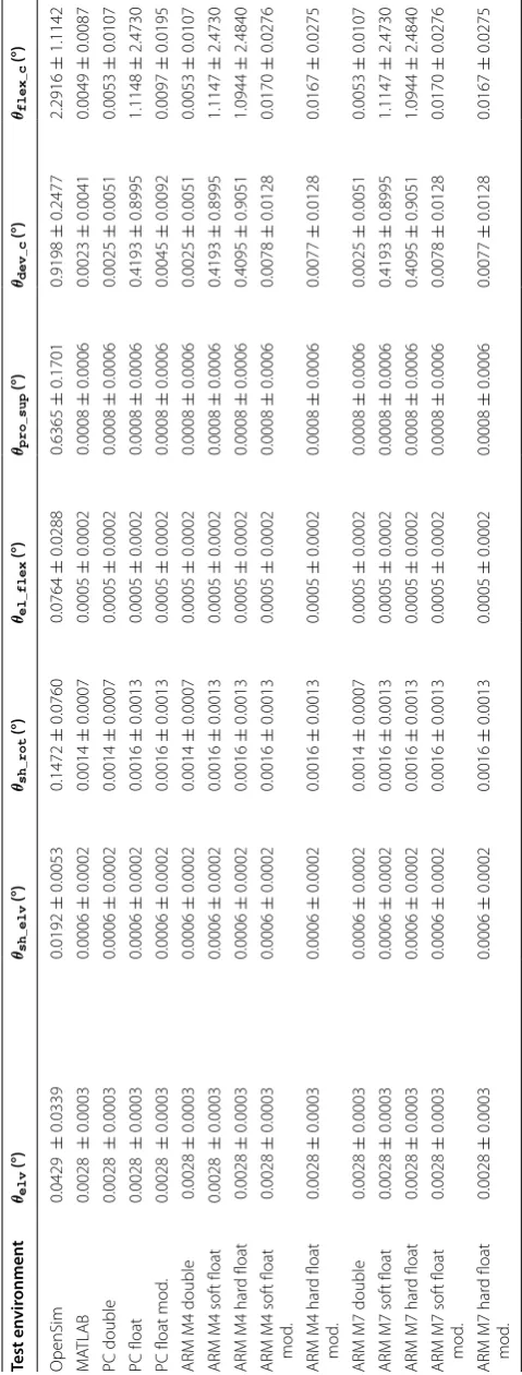 Table 1 RMS errors