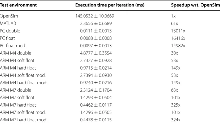 Table 2 Execution times