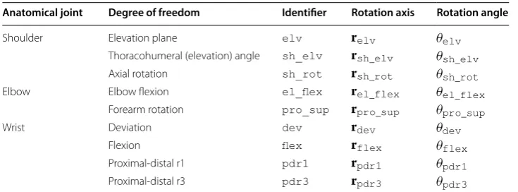 Table 3 Axis and angle notations