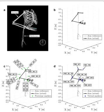 Fig. 1 Representations of the used upper limb model with reference poses and markers. θfrom OpenSim while displaying the used full arm model