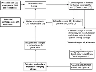 Fig. 1. A schematic of the different components forming the IMOGEN impacts tool. Abbreviations are as follow: GHG for Greenhouse2  Gases, T for Temperature and NEP for Net Ecosystem Production