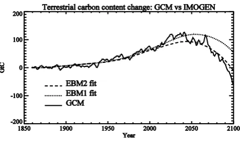 Figure 3: IMOGEN EBM1 and EBM2 calculations (dotted and dashed lines, respectively) of change in total terrestrial carbon (both vegetation and soil, and across all land points except Antarctica) from 1860