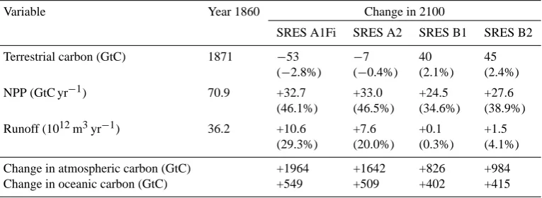 Table 1. Changes in total terrestrial carbon content, net primary productivity and runoff, relative to year 1860 and for four SRES scenarios,and all using EBM2