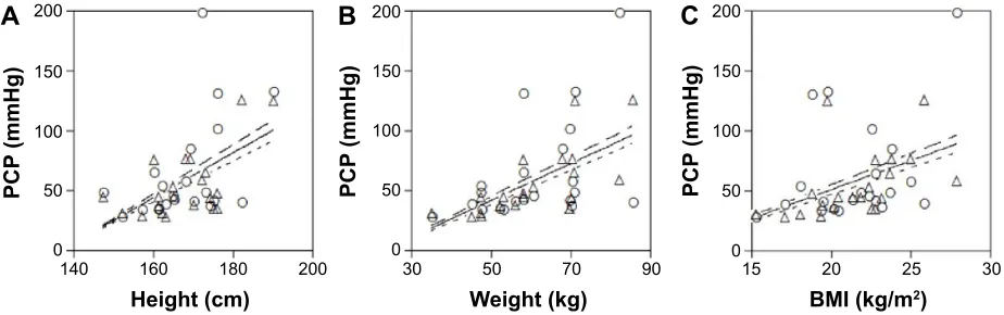 Figure 3 Relationship between peak contact pressure (PCP) to the calf region and the physical characteristics of all subjects using the Knee Crutch(mmhg) ® in the lithotomy position.Notes: Circles and triangles show PCP to the right and left calf regions, 