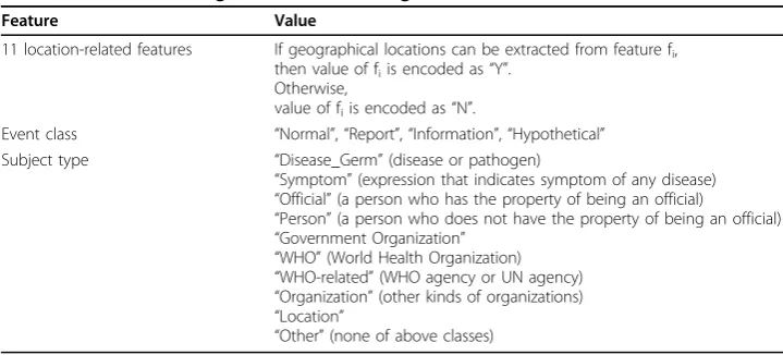 Table 1 Feature encoding method for learning task