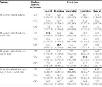 Table 2 Experimentation results for recognizing spatial attribute of events based onstatistical machine learning approach