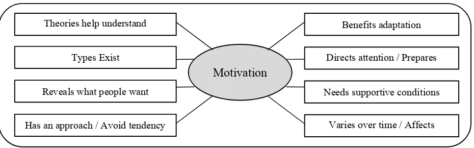 Figure 1. Unifying Themes of Motivation  