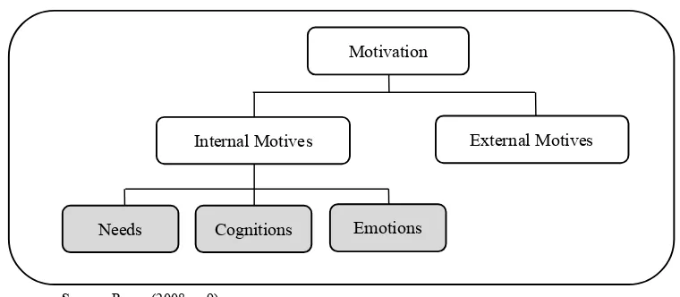 Figure 2. Sources of Motivation 