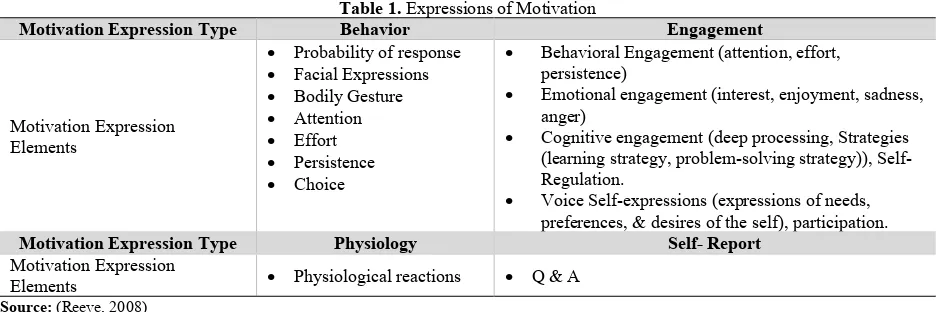Table 1. Expressions of Motivation 