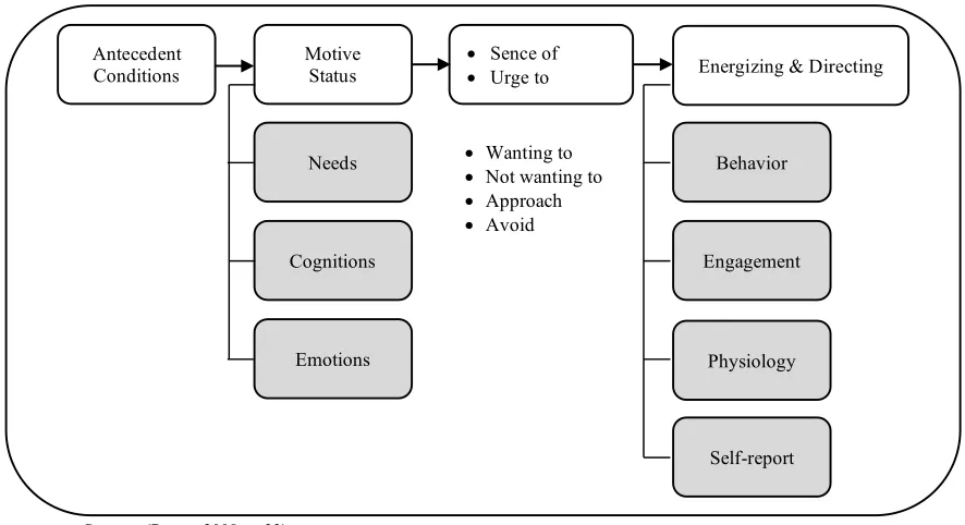 Figure 3. Motivation Framework  