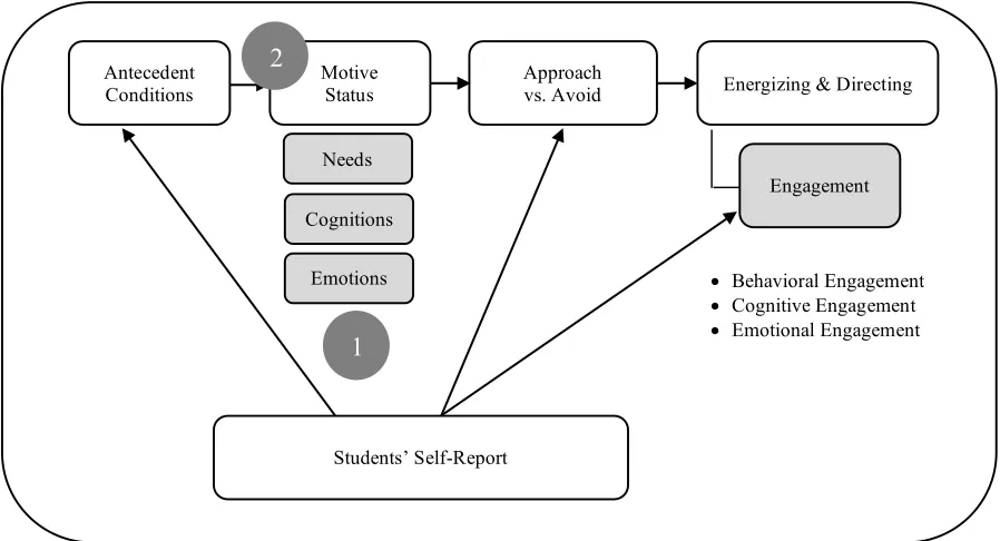 Figure 4. A Student Motivation Research Framework  