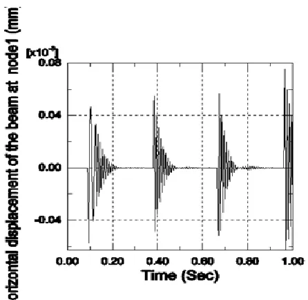 Figure 29 Horizontal displacements versus time at beam node1 