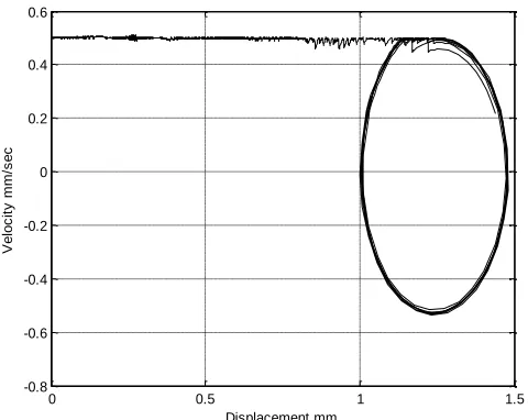 Figure 9  Phase plot of velocity versus displacement; σ=0.5; μs=0.5; M=1Kg; N=10N; C=0.1N.mm/sec; v =0.5mm/sec; K=5N/mm  