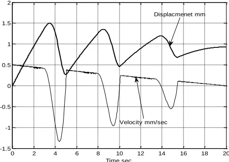Figure 15 Displacement and velocity versus time, σ=0.5; μs=0.5; m=1Kg; N=10N; C=1.5N.mm/sec; V = (0.5-0.025t) mm/sec; K=5N/mm  