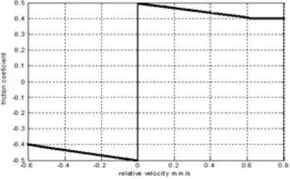 Figure 17 showed that at zero relative velocity when the belt and the mass move together (stick), the friction coefficient will increase until it reaches to the maximum value (0.5)