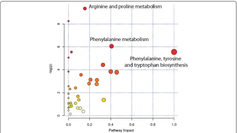 Fig. 4 Metabolic pathways analysis of Th1 NSCs. Enriched metabolic pathways were ranked according to their FDR values calculated by theMetPa method implemented in MetaboAnalyst 2.0 software