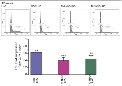 Fig. 2 Cytokine-primed NSCs hinder cell cycle progression in LNC in vitro. Unfractionated LNC were co-cultured with NSC for 72 h as in Fig