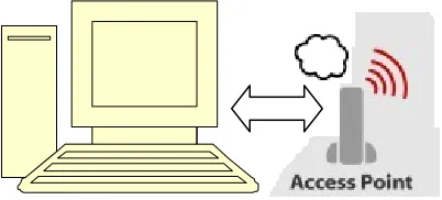 Fig. 1 – A conceptual illustration of Embedded based wireless access point with cloud supportfor the antipiracy