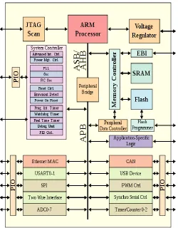 Fig 5 – Microprocessor-based system on a chip  