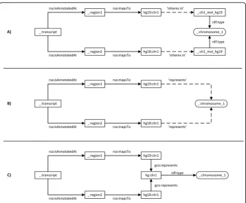 Figure 5 Domain of integration models. Three ways to link reference sequences. A) Linking tworeference sequences via two molecule instances of the same class