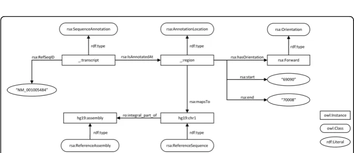 Figure 2 Naive model. Naïve transformation of a BED sequence annotation. Predicates used in this modelare placeholders and replaced in a later stage.