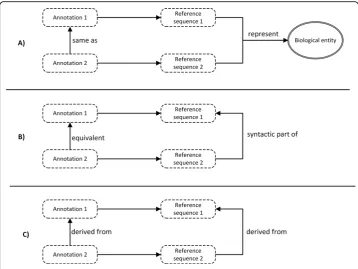 Figure 4 Semantic relationships between annotations. The sematic relationship between annotations isdetermined by the relationship between their reference sequences