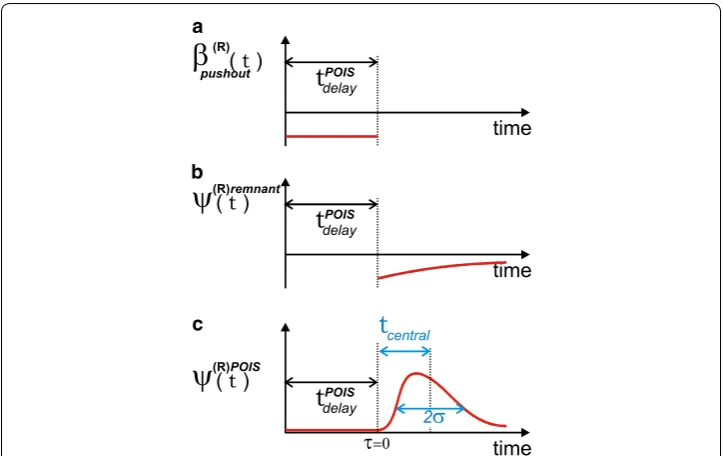 Fig. 5 Sketch of key characteristics of a dosing error distribution. The first and second moment, respectively, calculated directly in the Z-domain, tcentral and σ are derived from the without the need for an inverse Z-transform, as is explained in the tex