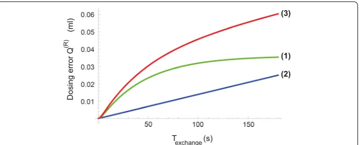 Fig. 9 Calculated total dosing error of the Red fluid as function of the time duration exchange procedure, in which the green line has been fully closed (clamped) during the entire syringe exchange procedure, and in which Texchange of the syringe Cred = Cs