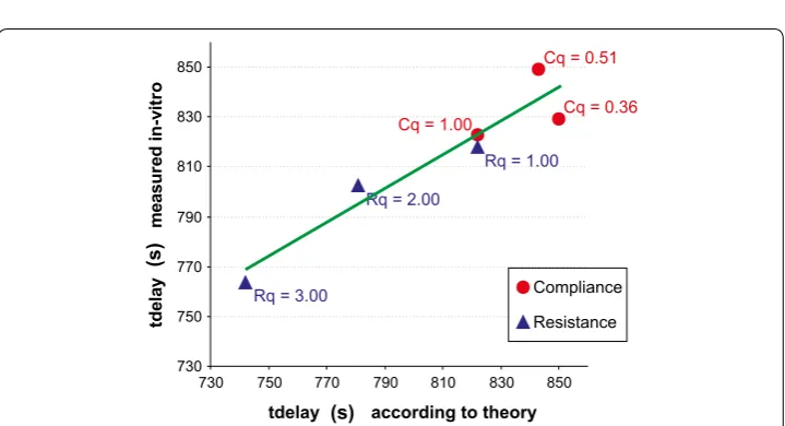 Fig. 10 Results of in-vitro experiments, in which the flow rate of the Green fluid (blue dots) is plotted as func-tion of time, after a change in the flow rate setting of the Green pump