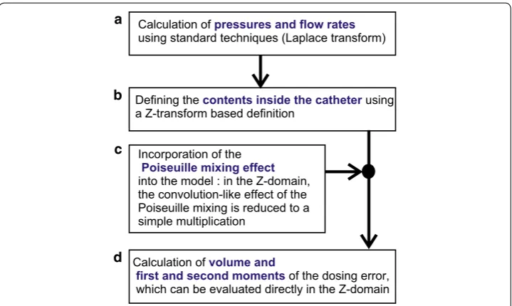Fig. 3 Outline of the analytical method as presented in this paper. “and Kirchho’s lawsa See “Starting point: Laplace transform ” section