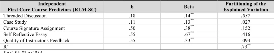 Table 5. Multiple Regression - Dependent Variable: Degree Program Overall GPA 