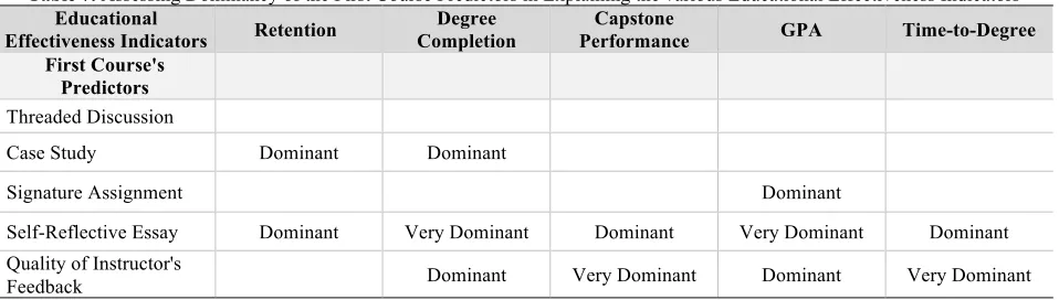 Table 7. Assessing Dominancy of the First Course Predictors in Explaining the various Educational Effectiveness Indicators 