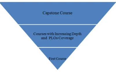 Figure 1. The Spiral Curriculum in the Context of the Robust Learning Model  