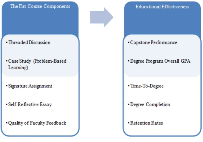 Figure 2. RLM-SC: Cause and Effect Relationships between the First Course Components and Educational Effectiveness
