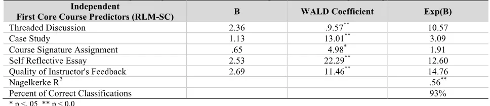 Table 3. Logistic Regression of the RLM-SC - Dependent Variable: Degree Completion 