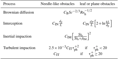 Table 1. Parameterization of the deposition efﬁciencies over vege-tation.