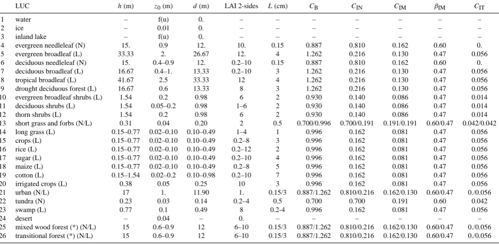 Fig. 1. Deposition on long grass (LUC 14) and inﬂuence of the different processes under low and wind high conditions (velocity atu∗ = 10 and90 cm s−1)