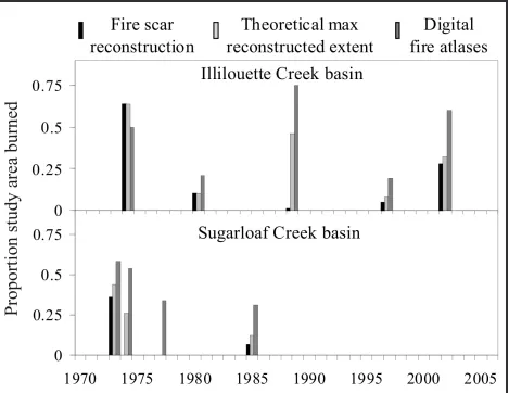 Figure 5.  Comparisons of fire extent based on: recorded fire scars (black bars), all potential recorders (light gray bars), and fire atlases (dark gray bars).