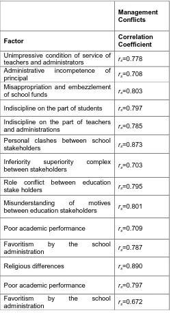 Table 2: Correlation Coefficient between the Factors and the Management Conflicts in Secondary Schools  