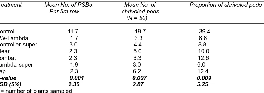 Table 2: Abundance and incidence of PSBs on cowpea plants sprayed with different Lambda-cyhalothrin formulations  