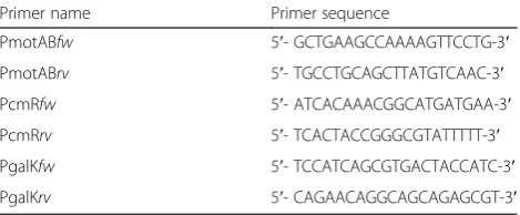 Table 2 Primer names and sequences used